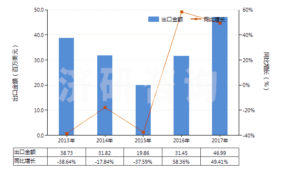 2013-2017年中國聚酯短纖＜85%主要或僅與化纖長絲混紡布(HS55151200)出口總額及增速統(tǒng)計